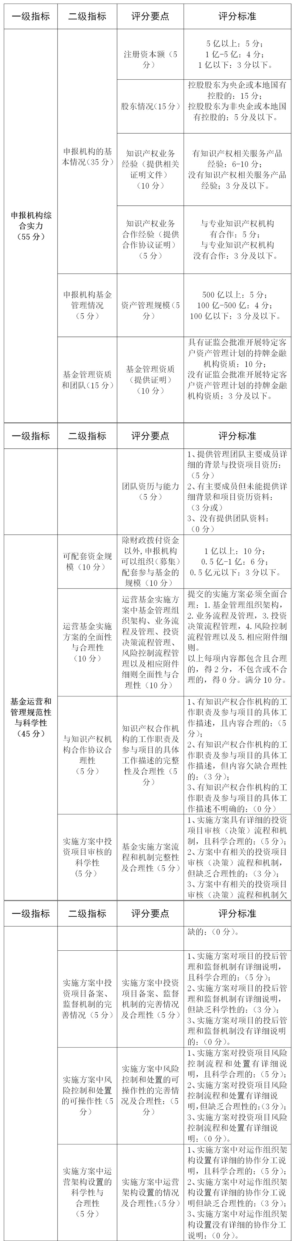 首期規(guī)模2.1億元！《深圳市知識產(chǎn)權(quán)運營基金管理辦法（征求意見稿）》全文