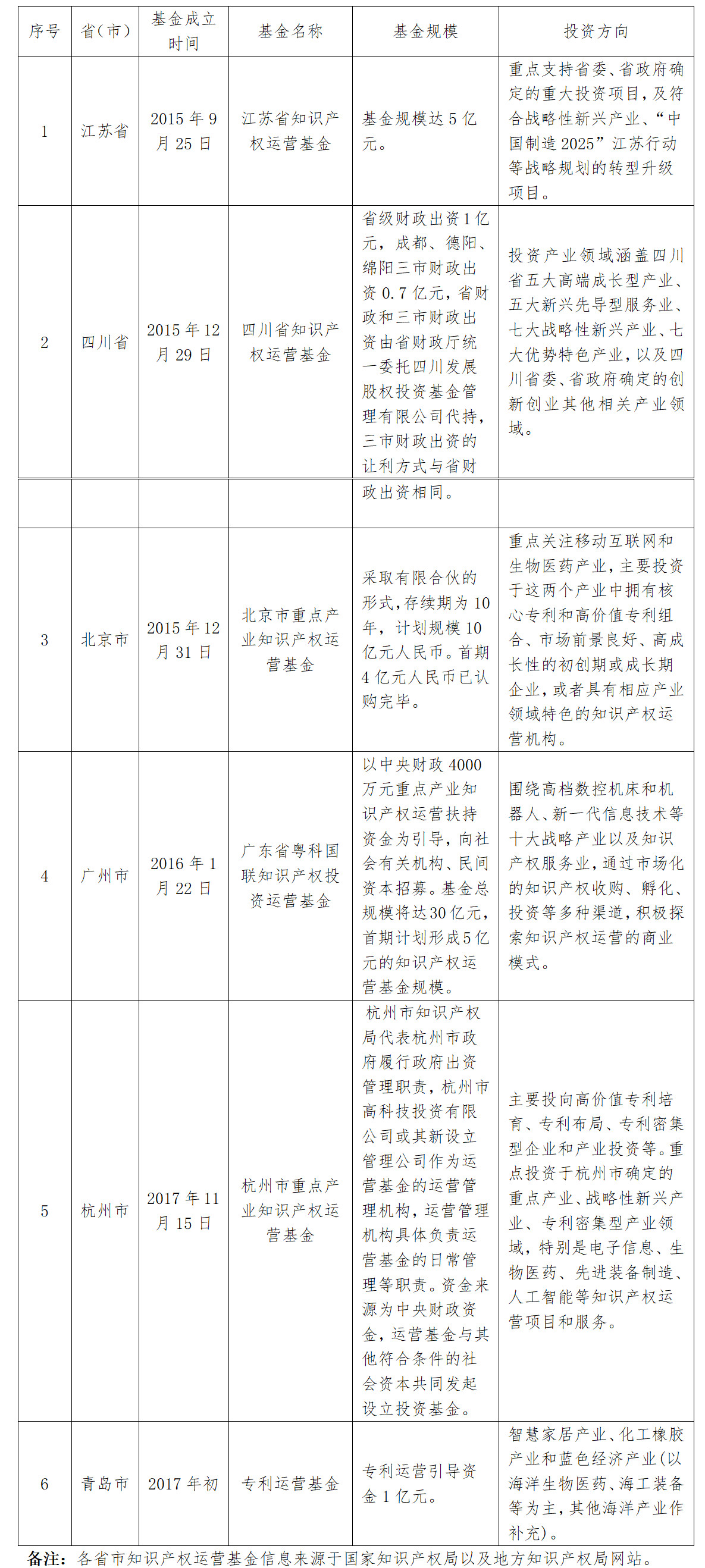 首期規(guī)模2.1億元！《深圳市知識產(chǎn)權(quán)運營基金管理辦法（征求意見稿）》全文