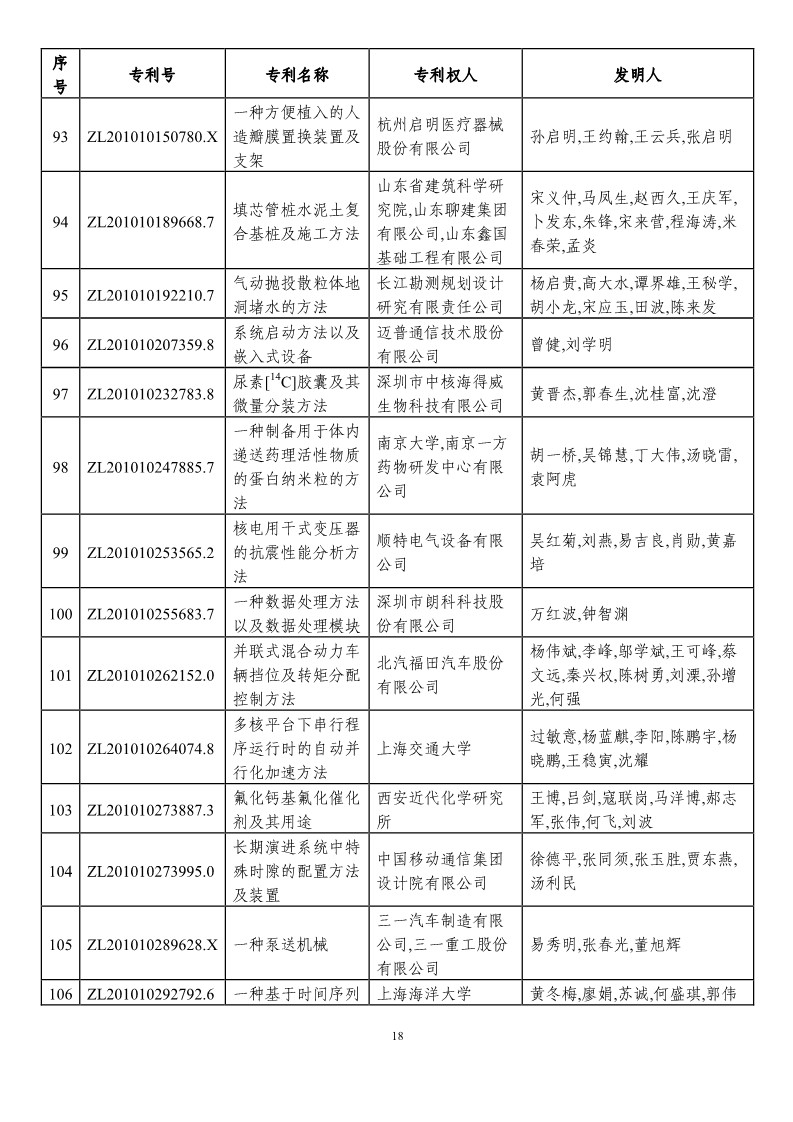 第二十一屆中國專利獎預獲獎項目（874項）