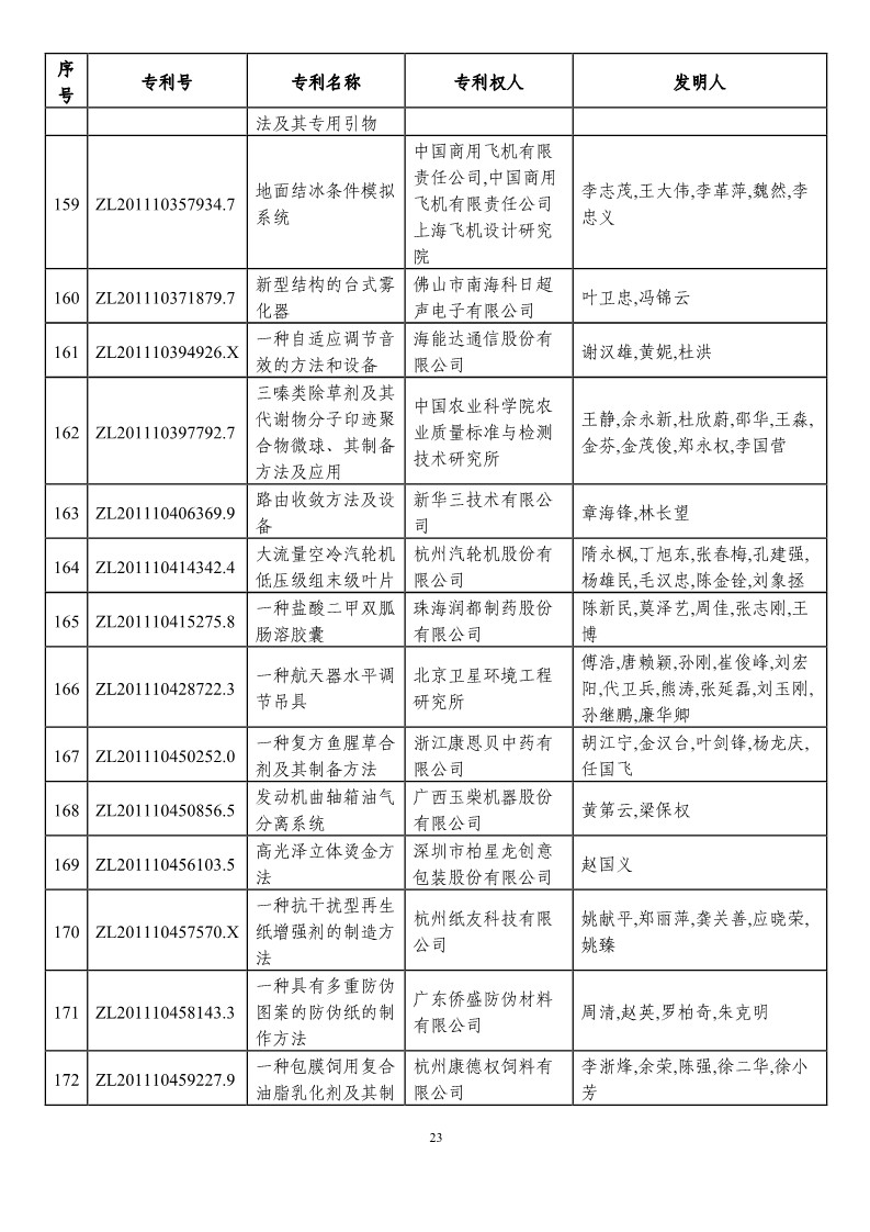 第二十一屆中國專利獎預獲獎項目（874項）