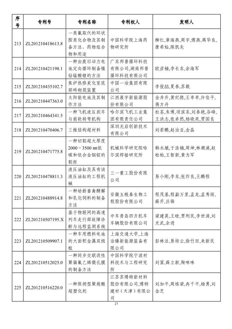 第二十一屆中國專利獎預獲獎項目（874項）