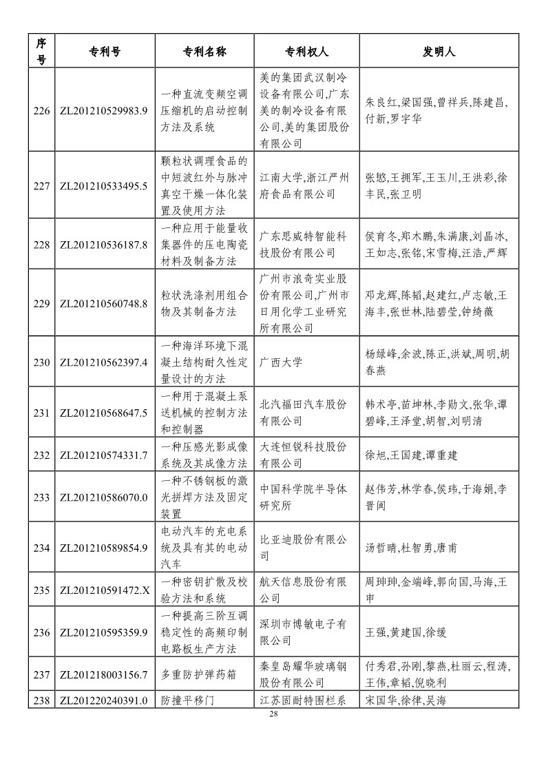 第二十一屆中國專利獎預獲獎項目（874項）