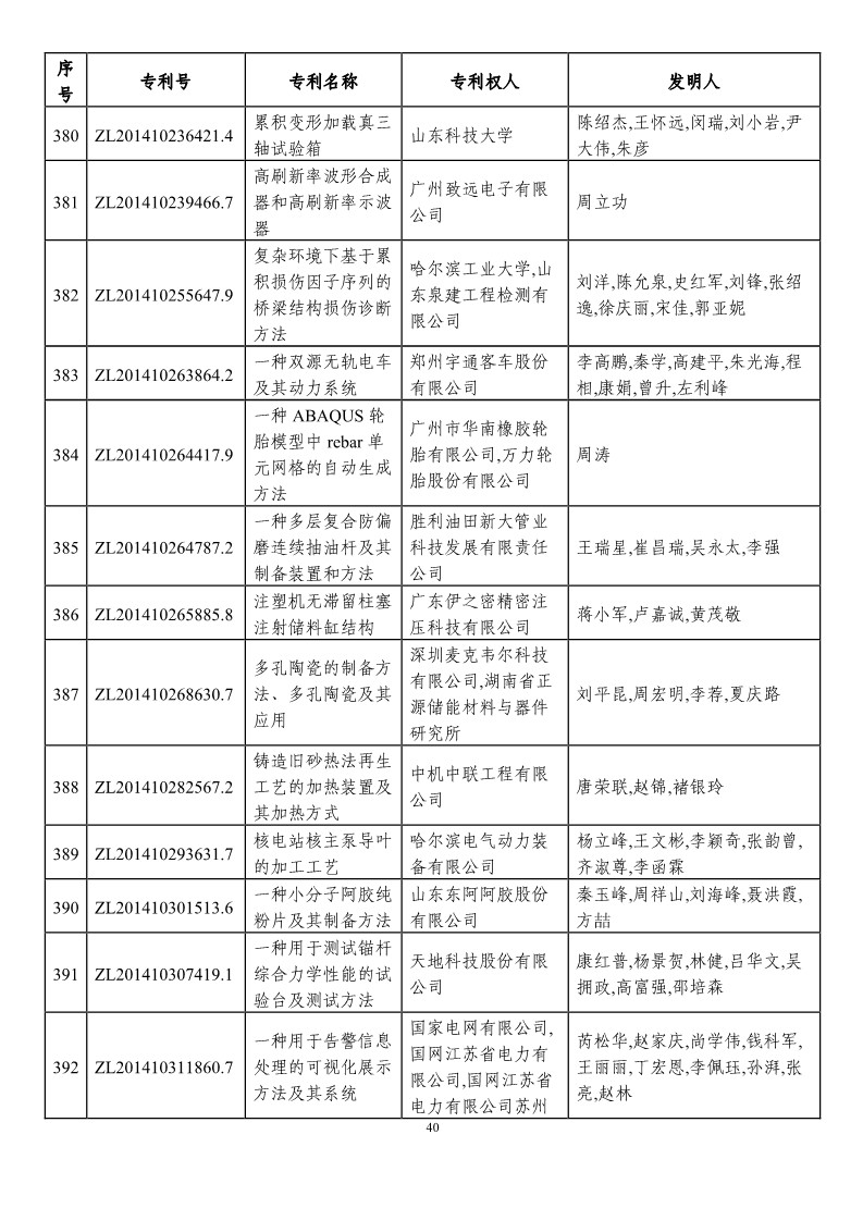 第二十一屆中國專利獎預獲獎項目（874項）