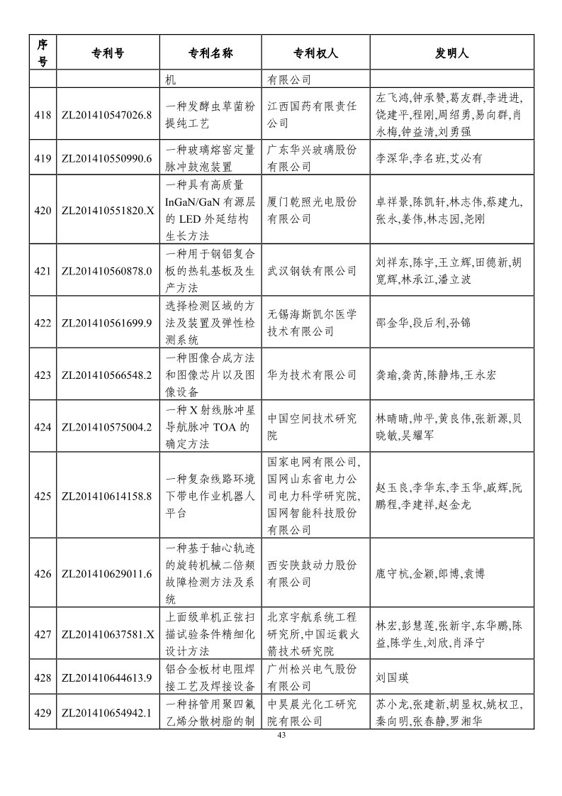 第二十一屆中國專利獎預獲獎項目（874項）