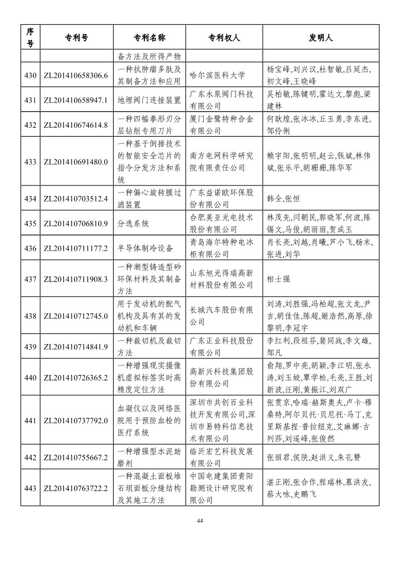 第二十一屆中國專利獎預獲獎項目（874項）