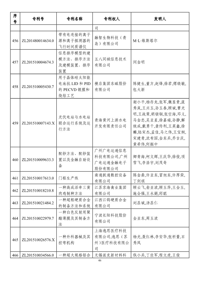 第二十一屆中國專利獎預獲獎項目（874項）