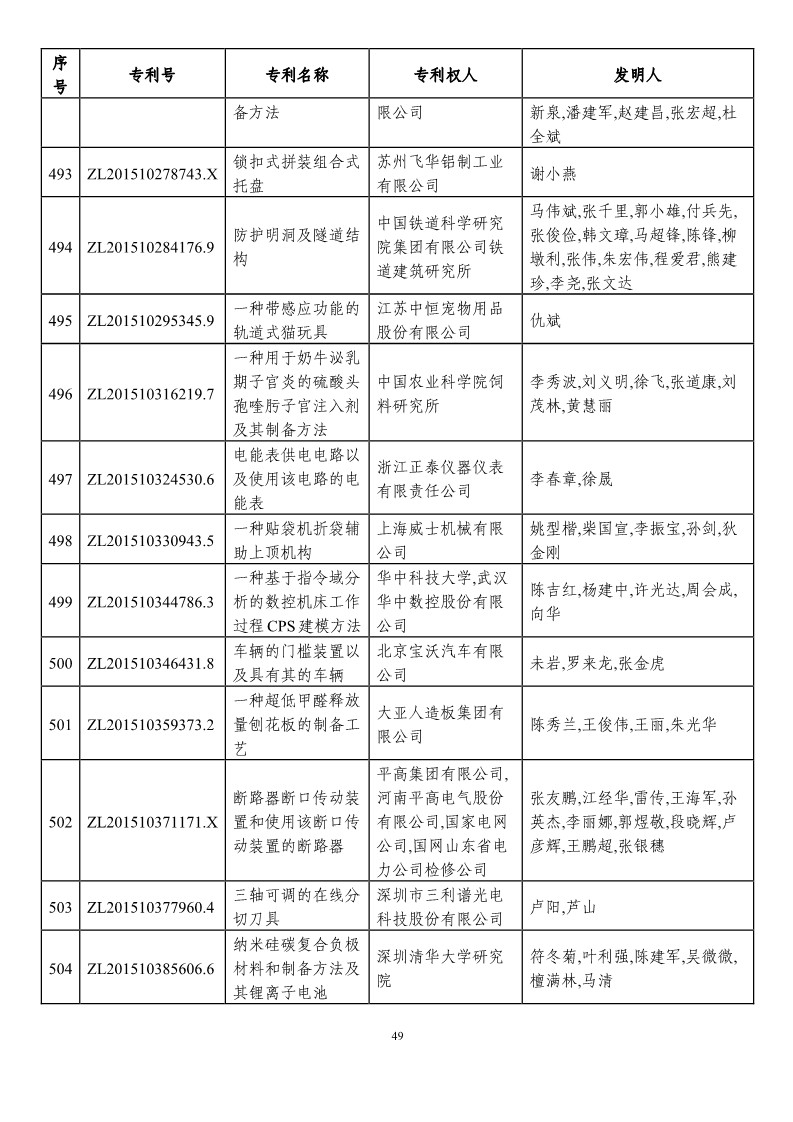 第二十一屆中國專利獎預獲獎項目（874項）