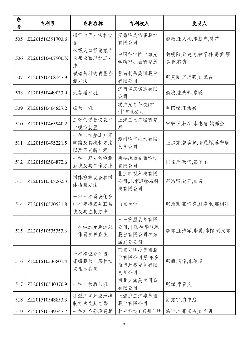 第二十一屆中國專利獎預獲獎項目（874項）