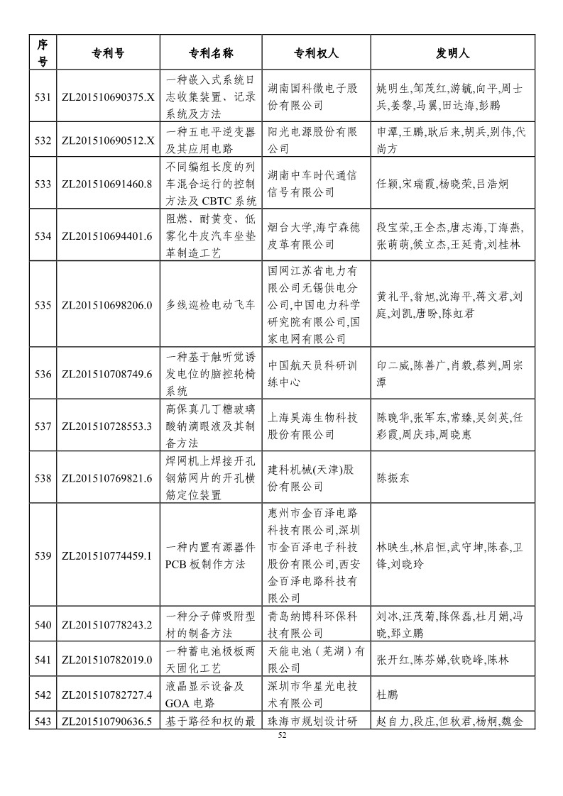 第二十一屆中國專利獎預獲獎項目（874項）