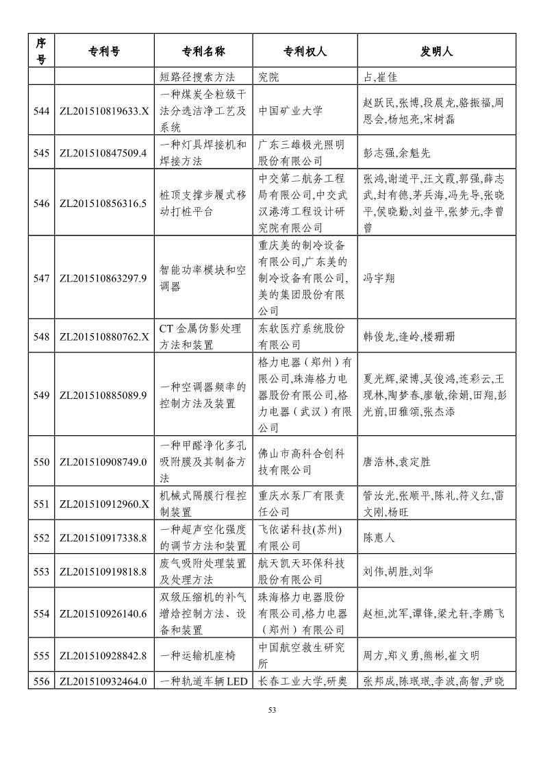 第二十一屆中國專利獎預獲獎項目（874項）