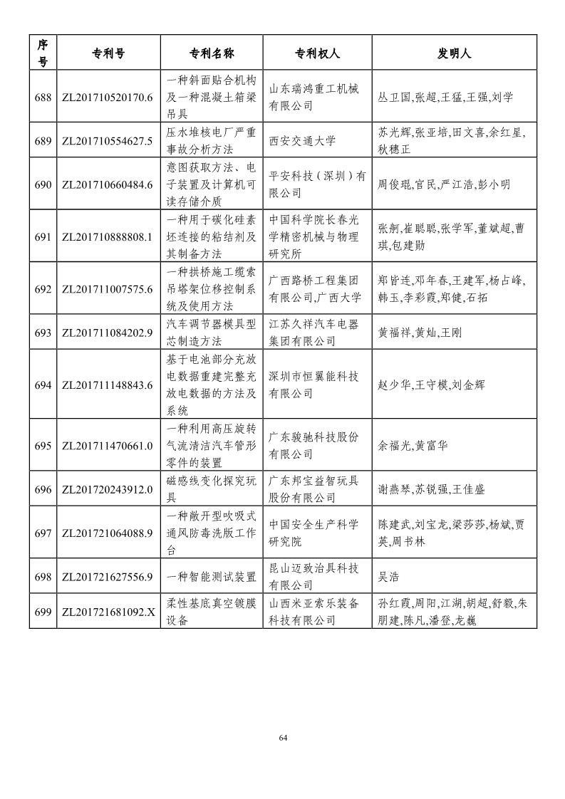 第二十一屆中國專利獎預獲獎項目（874項）