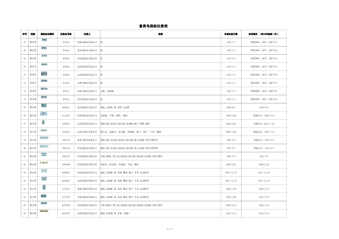 8214萬元！昔日“鞋王”富貴鳥破產，商標專利遭二次八折拍賣