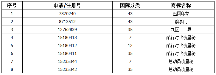 80元起拍5.608萬(wàn)成交！買(mǎi)家爭(zhēng)搶重慶鵝掌門(mén)餐飲商標(biāo)