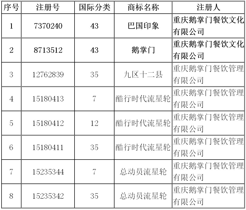 80元起拍5.608萬(wàn)成交！買(mǎi)家爭(zhēng)搶重慶鵝掌門(mén)餐飲商標(biāo)