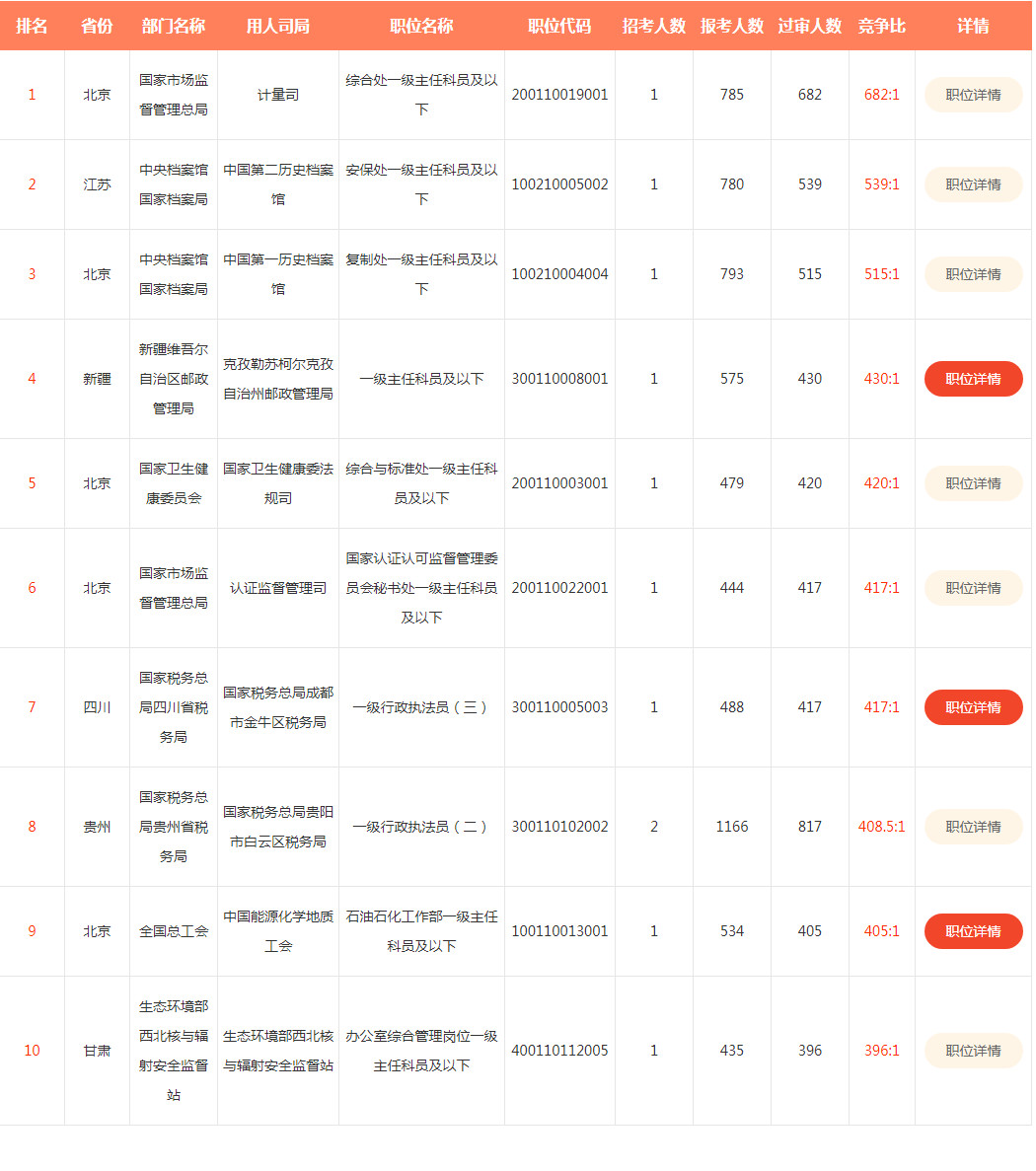 2020年國(guó)家公務(wù)員考試，知識(shí)產(chǎn)權(quán)職位來襲！