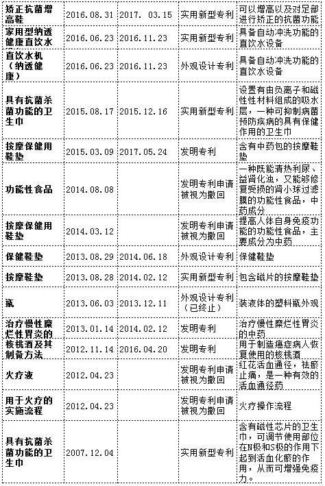 漩渦中的權(quán)健，商標(biāo)、專利還在繼續(xù)？