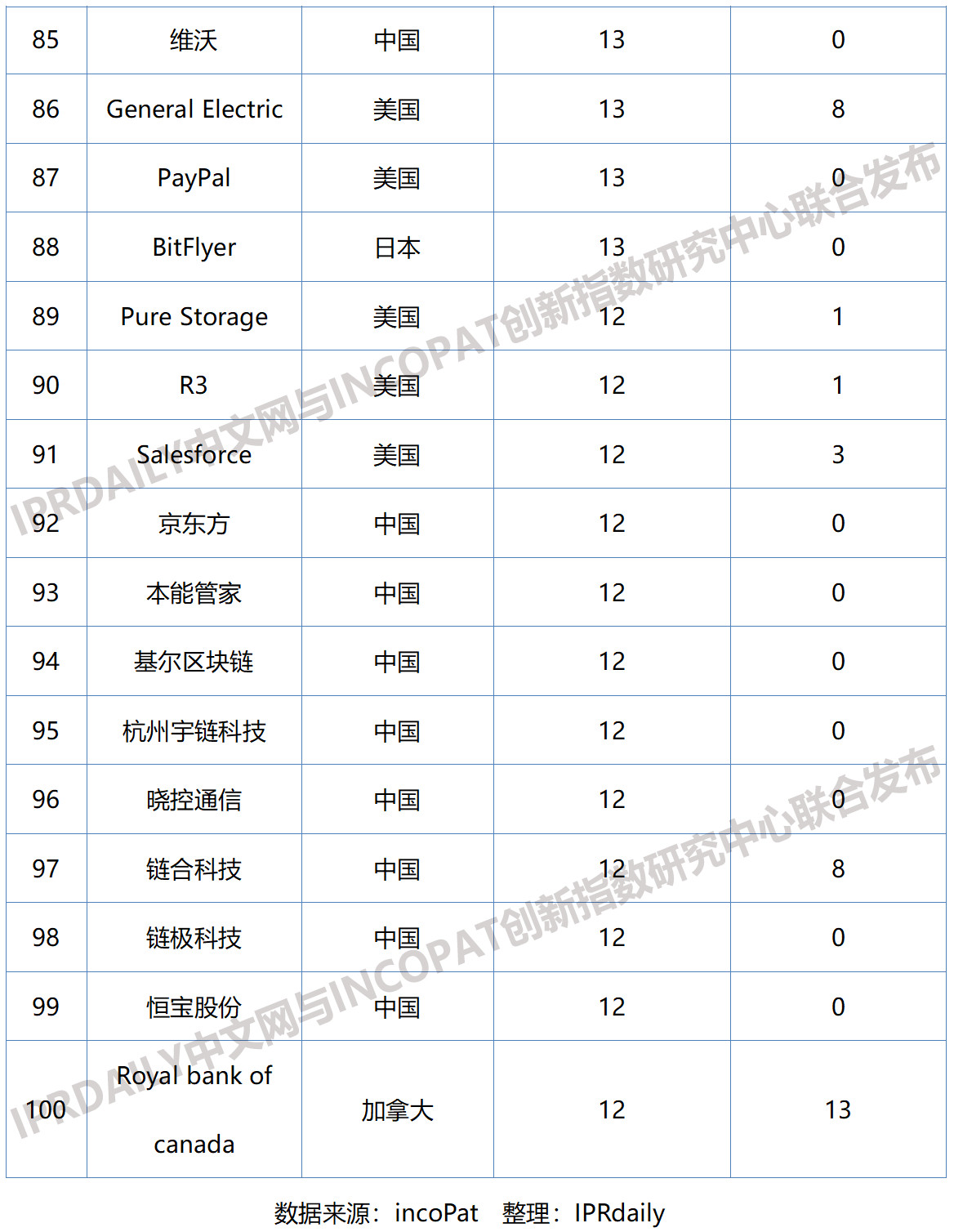 2019年全球區(qū)塊鏈企業(yè)發(fā)明專利排行榜（TOP100）