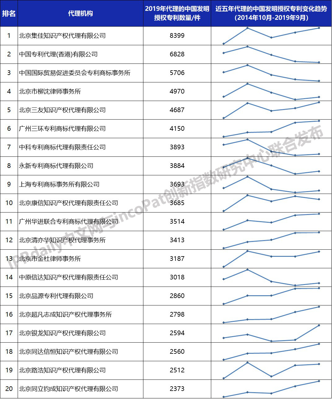 2019年全國專利代理機(jī)構(gòu)「發(fā)明授權(quán)專利代理量」排行榜 (TOP100）