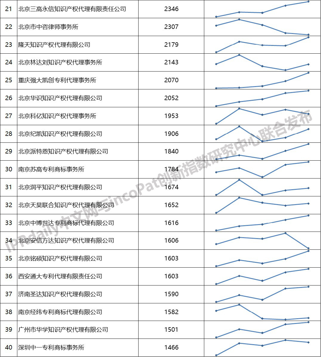 2019年全國專利代理機(jī)構(gòu)「發(fā)明授權(quán)專利代理量」排行榜 (TOP100）