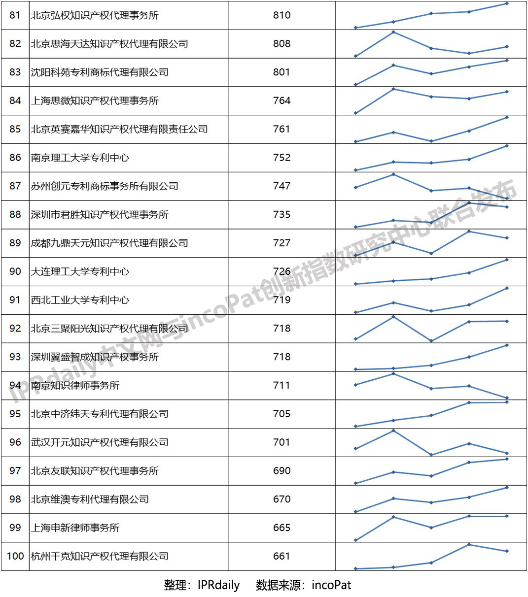 2019年全國專利代理機(jī)構(gòu)「發(fā)明授權(quán)專利代理量」排行榜 (TOP100）