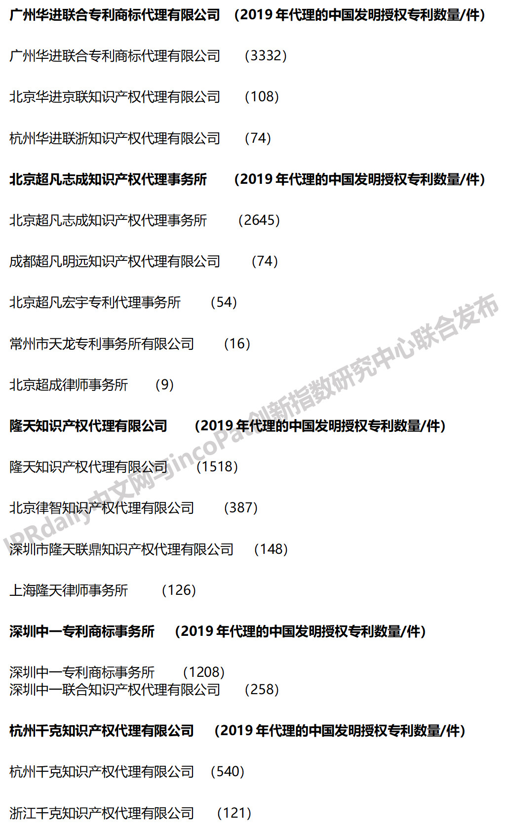 2019年全國專利代理機(jī)構(gòu)「發(fā)明授權(quán)專利代理量」排行榜 (TOP100）