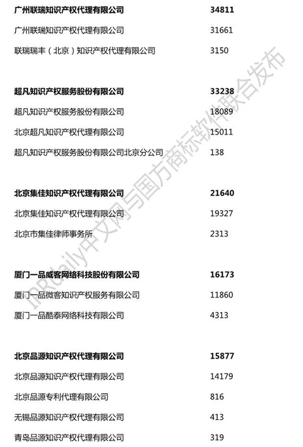 2019年全國(guó)商標(biāo)代理機(jī)構(gòu)申請(qǐng)量榜單（TOP100）