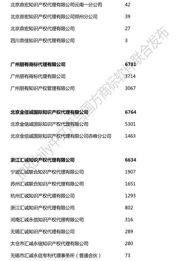 2019年全國(guó)商標(biāo)代理機(jī)構(gòu)申請(qǐng)量榜單（TOP100）