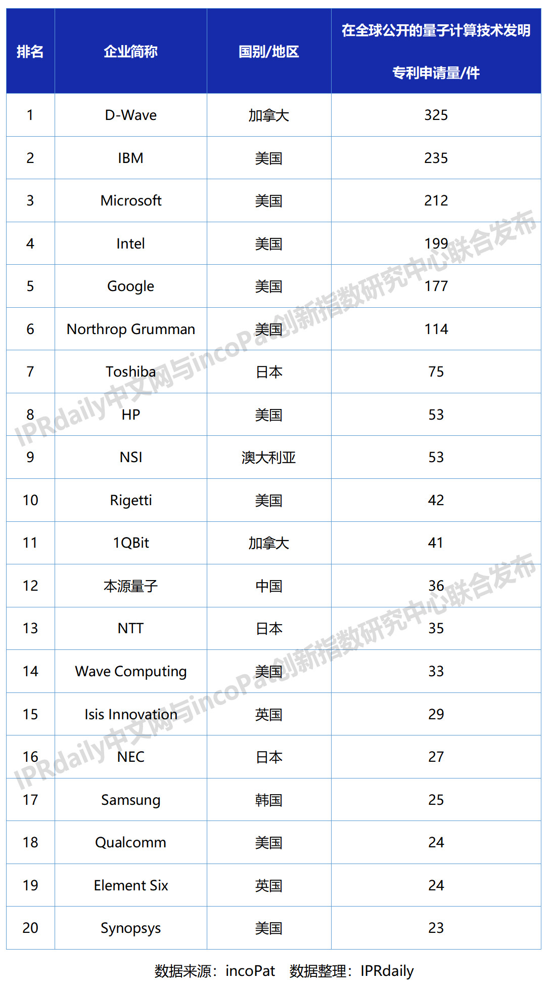 全球量子計(jì)算技術(shù)發(fā)明專(zhuān)利排行榜（TOP20）