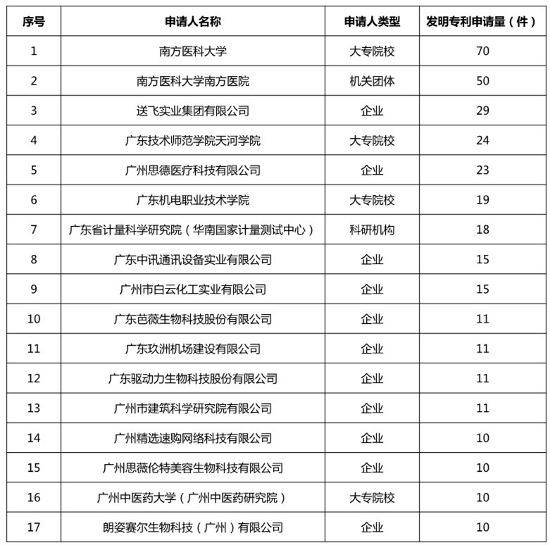 廣州市白云區(qū)2019年上半年專利數(shù)據(jù)分析報(bào)告