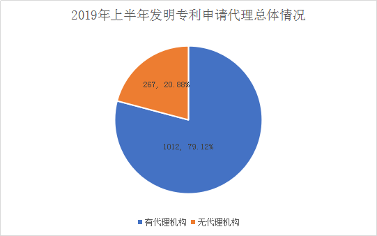 廣州市白云區(qū)2019年上半年專利數(shù)據(jù)分析報(bào)告