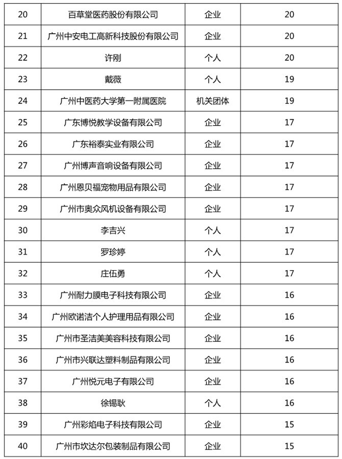 廣州市白云區(qū)2019年上半年專利數(shù)據(jù)分析報(bào)告