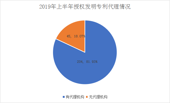 廣州市白云區(qū)2019年上半年專利數(shù)據(jù)分析報(bào)告