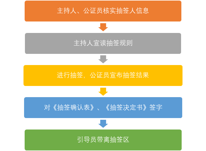 “商標(biāo)注冊(cè)同日申請(qǐng)”抽簽操作實(shí)錄及指引