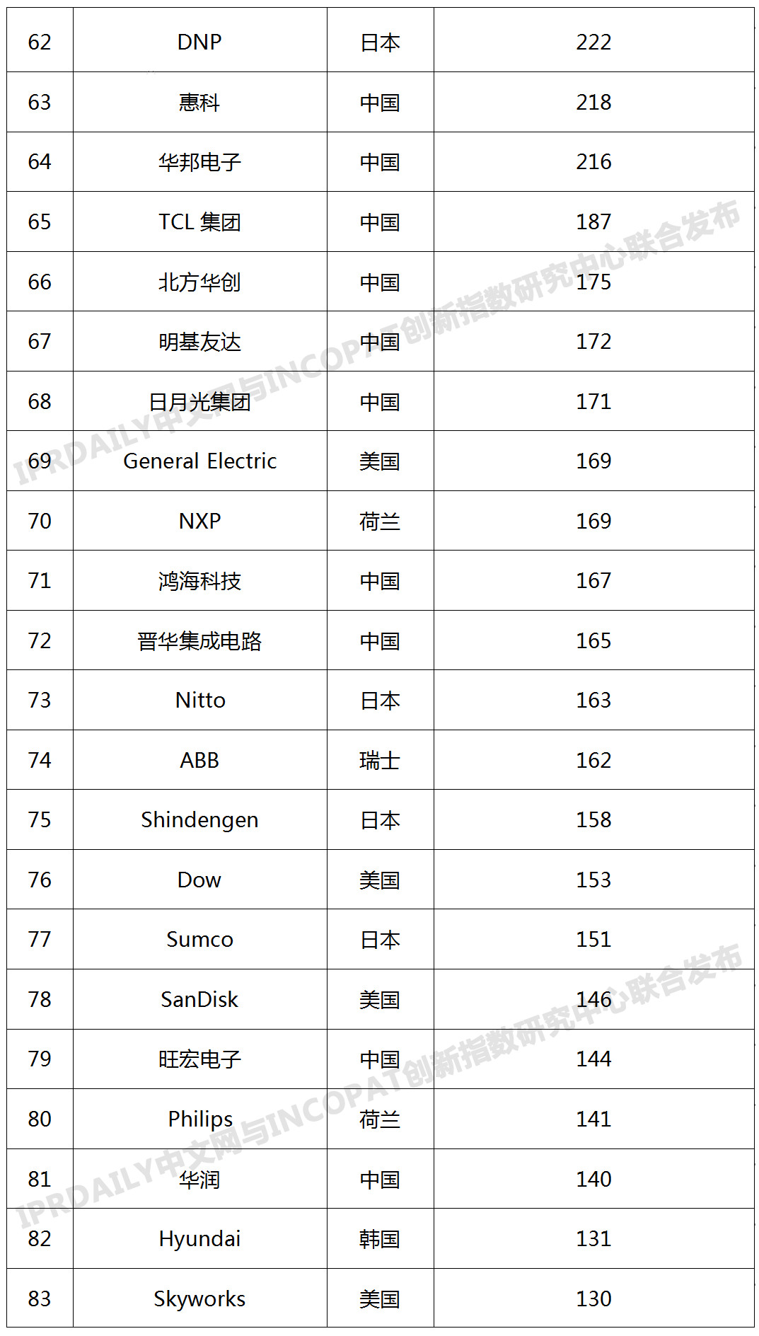 2019年全球半導(dǎo)體技術(shù)發(fā)明專利排行榜（TOP100）