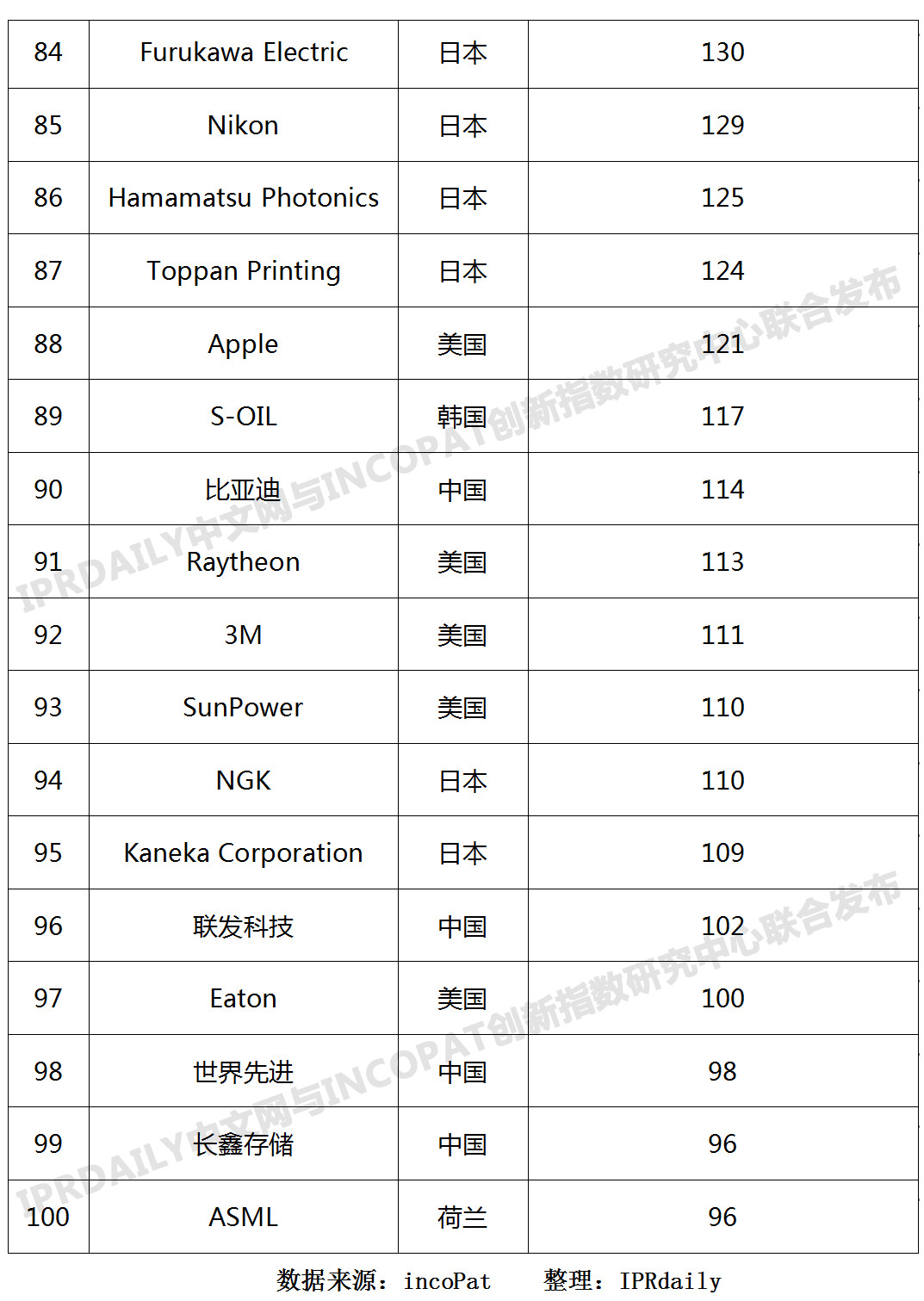 2019年全球半導(dǎo)體技術(shù)發(fā)明專利排行榜（TOP100）