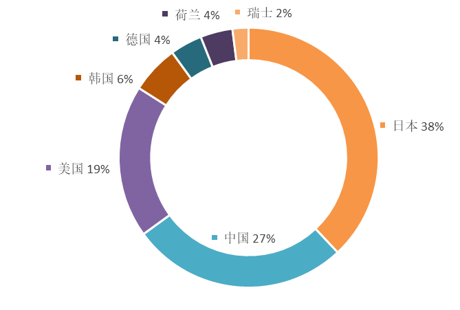 2019年全球半導(dǎo)體技術(shù)發(fā)明專利排行榜（TOP100）