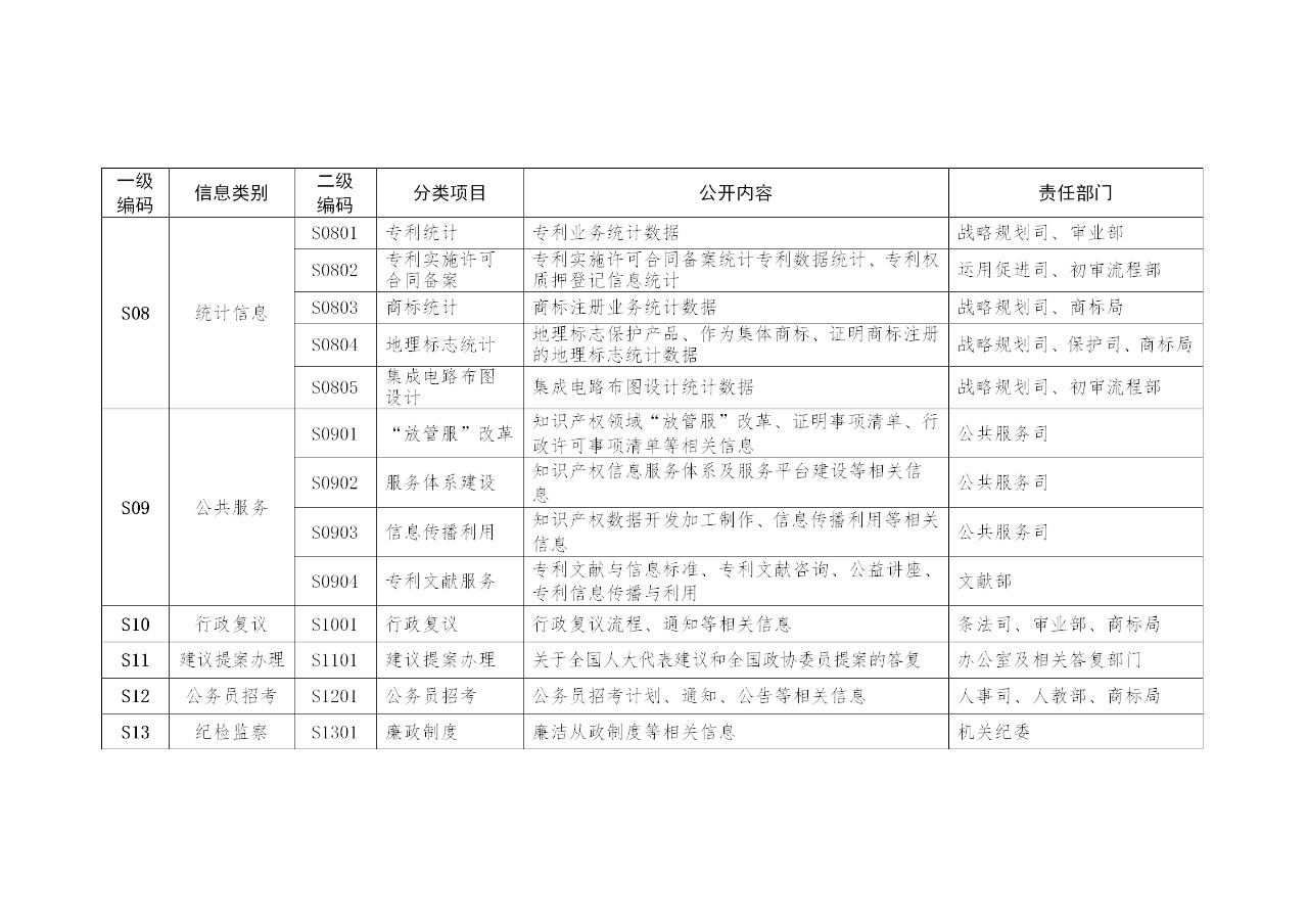 國家知識產(chǎn)權(quán)局政府信息公開實(shí)施辦法（修訂）全文