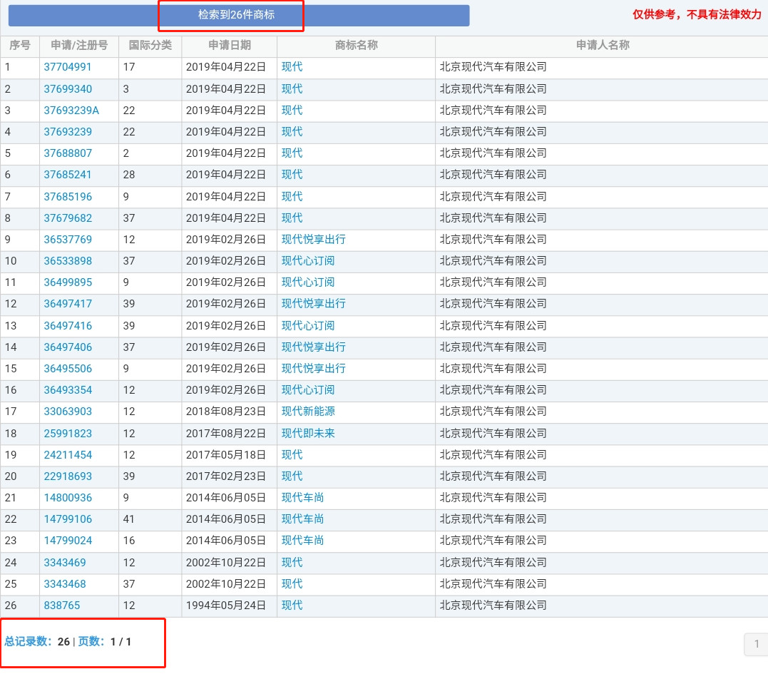 4000萬(wàn)轉(zhuǎn)讓的“現(xiàn)代”商標(biāo)又惹百萬(wàn)糾紛？