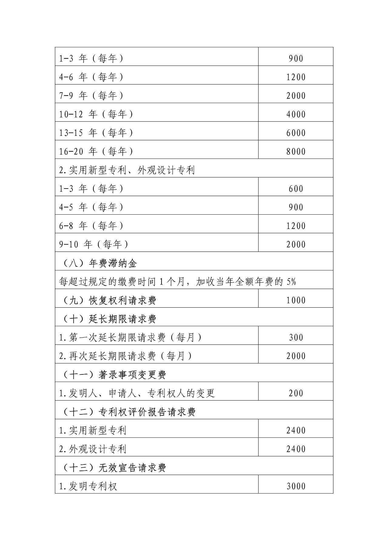 最新！國知局官方專利收費標準