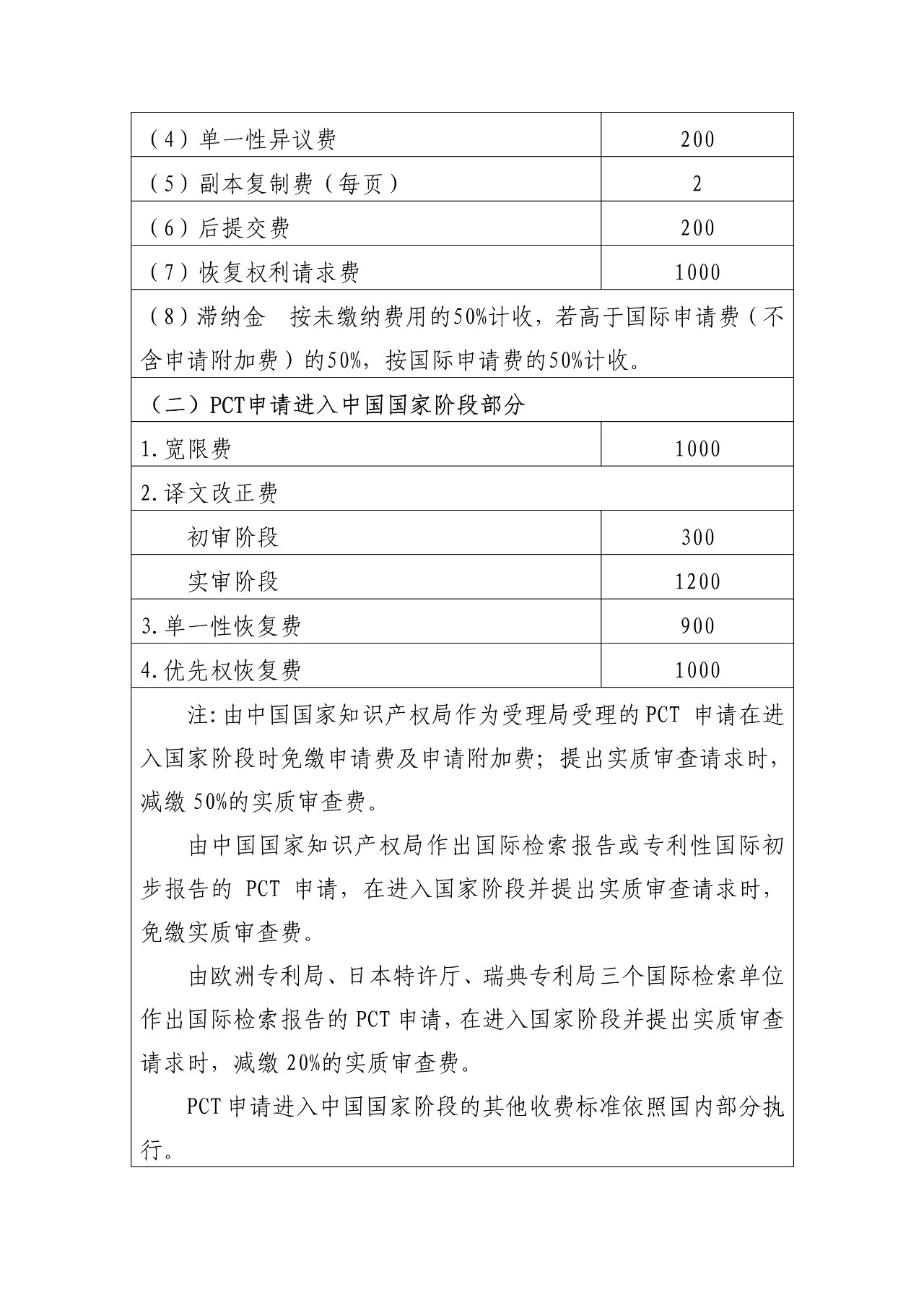 最新！國知局官方專利收費標準