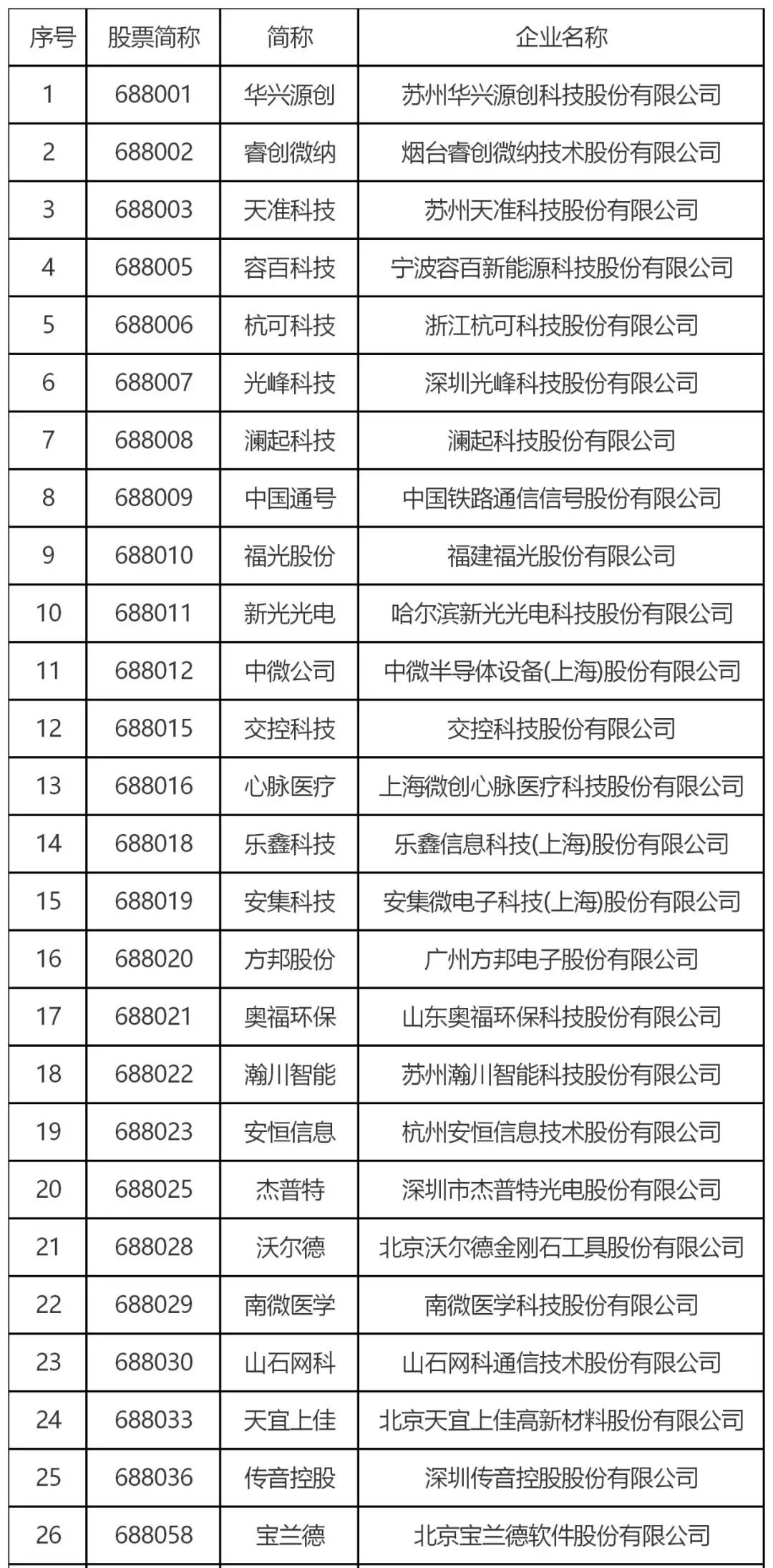 跟蹤56家科創(chuàng)板企業(yè)，從專利技術(shù)角度曬一曬他們的技術(shù)家底！