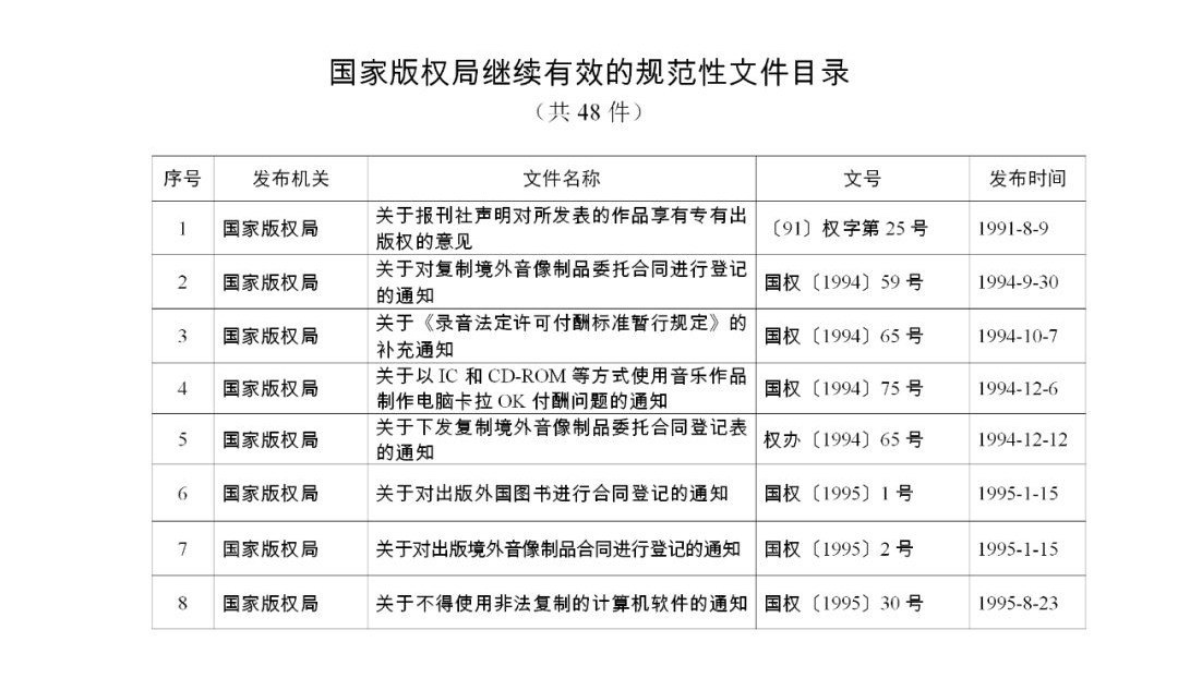 #晨報#《關(guān)于強化知識產(chǎn)權(quán)保護的意見》文件單行本，即日起在全國新華書店發(fā)行；國家版權(quán)局關(guān)于公布繼續(xù)有效的規(guī)范性文件目錄的公告