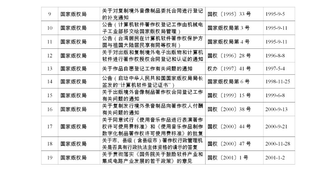 #晨報#《關(guān)于強化知識產(chǎn)權(quán)保護的意見》文件單行本，即日起在全國新華書店發(fā)行；國家版權(quán)局關(guān)于公布繼續(xù)有效的規(guī)范性文件目錄的公告