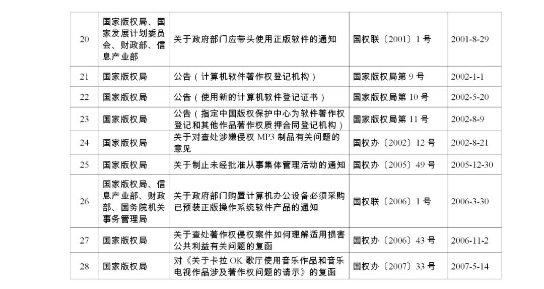 #晨報#《關(guān)于強化知識產(chǎn)權(quán)保護的意見》文件單行本，即日起在全國新華書店發(fā)行；國家版權(quán)局關(guān)于公布繼續(xù)有效的規(guī)范性文件目錄的公告