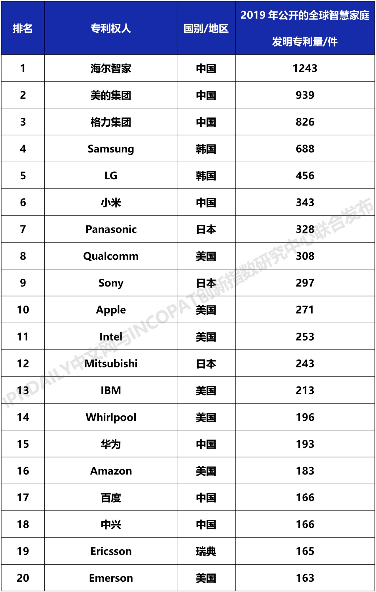 2019年全球智慧家庭發(fā)明專利排行榜（TOP100）