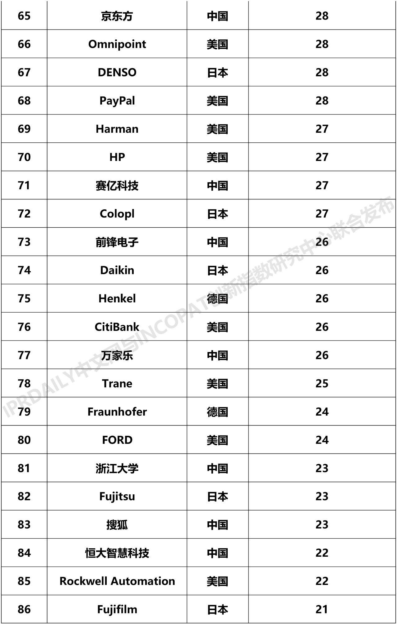 2019年全球智慧家庭發(fā)明專利排行榜（TOP100）