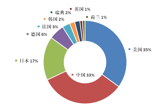 2019年全球智慧家庭發(fā)明專利排行榜（TOP100）