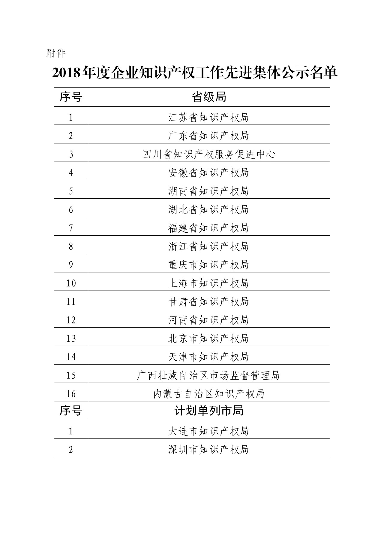 剛剛！國知局發(fā)布2018年度企業(yè)知識(shí)產(chǎn)權(quán)工作先進(jìn)集體和先進(jìn)個(gè)人評(píng)選結(jié)果