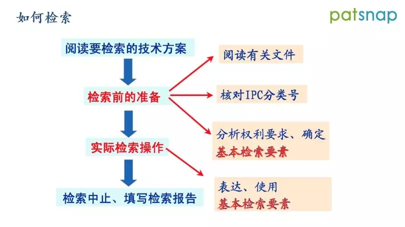 ?前國(guó)知局審查員分享：如何制定檢索策略，快速命中對(duì)比文件？