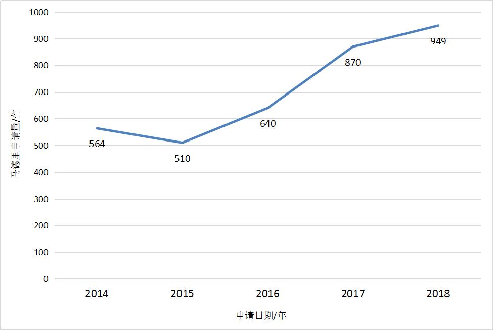 2018廣東省馬德里商標(biāo)國(guó)際注冊(cè)數(shù)據(jù)報(bào)告